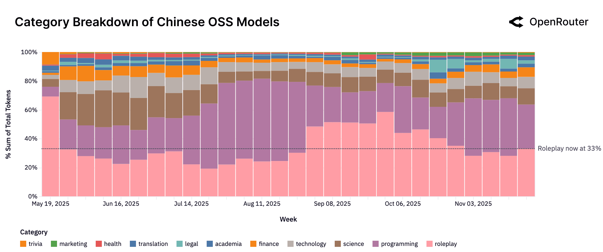 Chinese OSS Category Trends