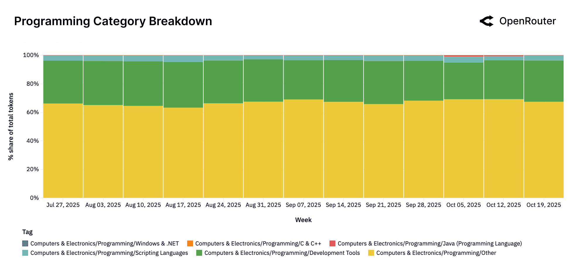 Programming category breakdown