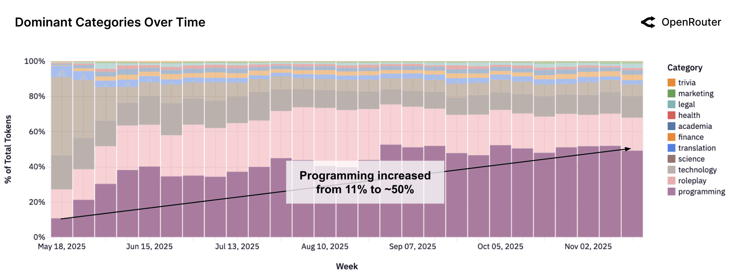 Programming as a dominant and growing category