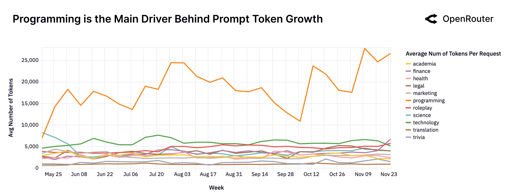 Programming as the Main Driver Behind Prompt Token Growth